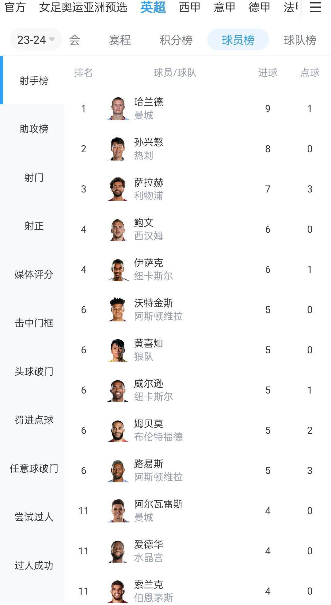 扎莱夫斯基本场比赛助攻2次，穆里尼奥称：“他很好，身体状况也很出色，我认为他需要提高注意力，需要在前场提高传球质量。